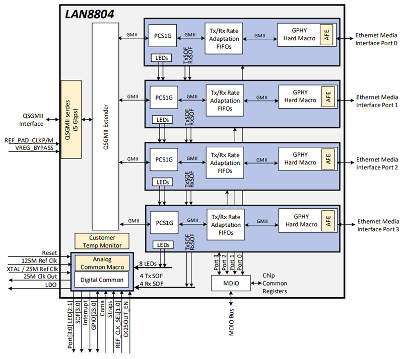 ブロック図 - Microchip Technology LAN8804 4ポート・ギガビットイーサネット・トランシーバ